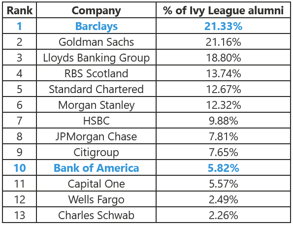 Why Goldman Sachs Alumni Are Flocking to Top Hedge Funds