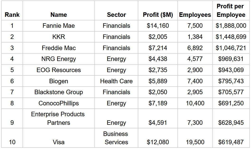 profit per employee