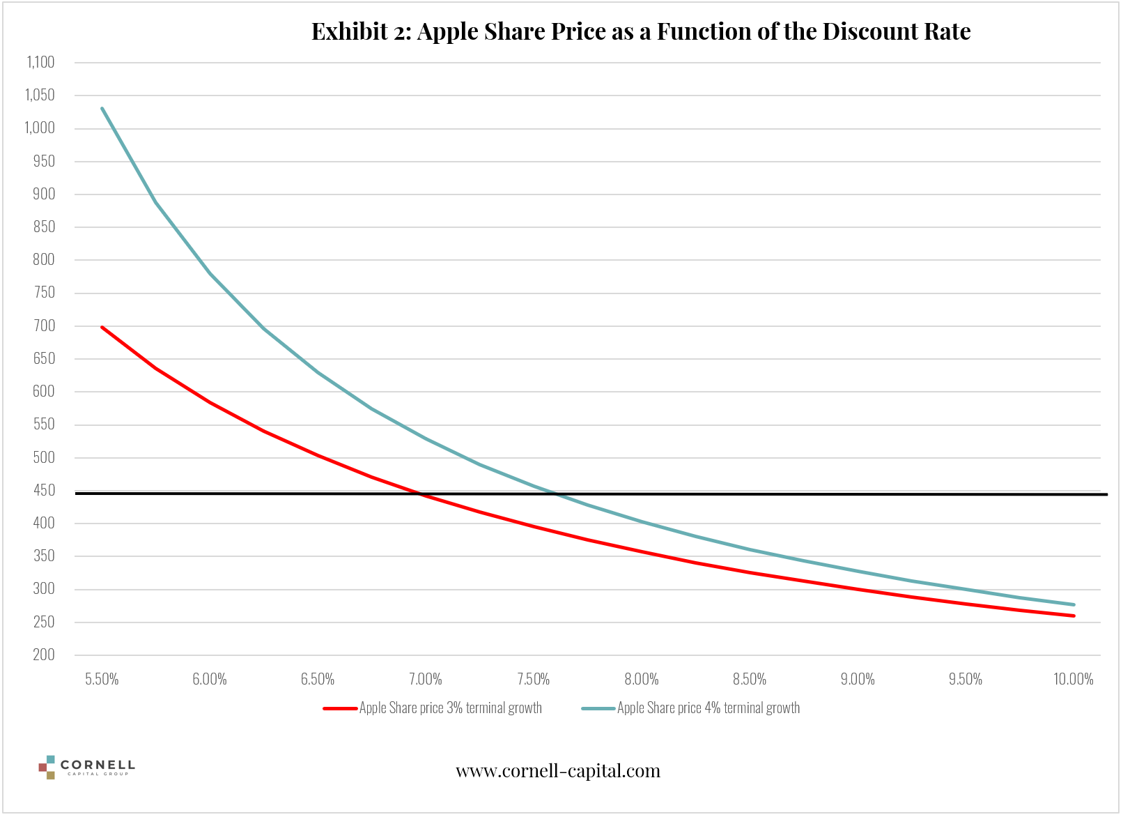 AAPL tech giants bond