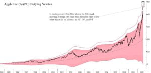 Apple Standard Deviations