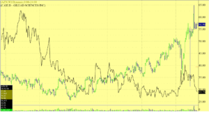 AstraZeneca-Gilead Sciences