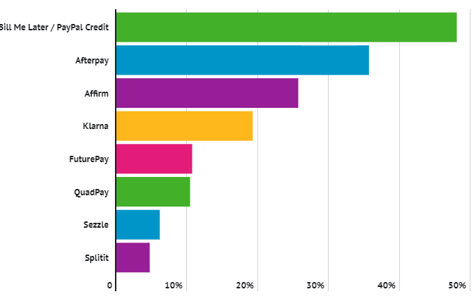 Buy Now, Pay Later (BNPL) Gains Popularity Despite Risks - ValueWalk