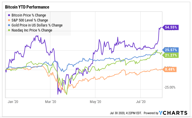 Bitcoin