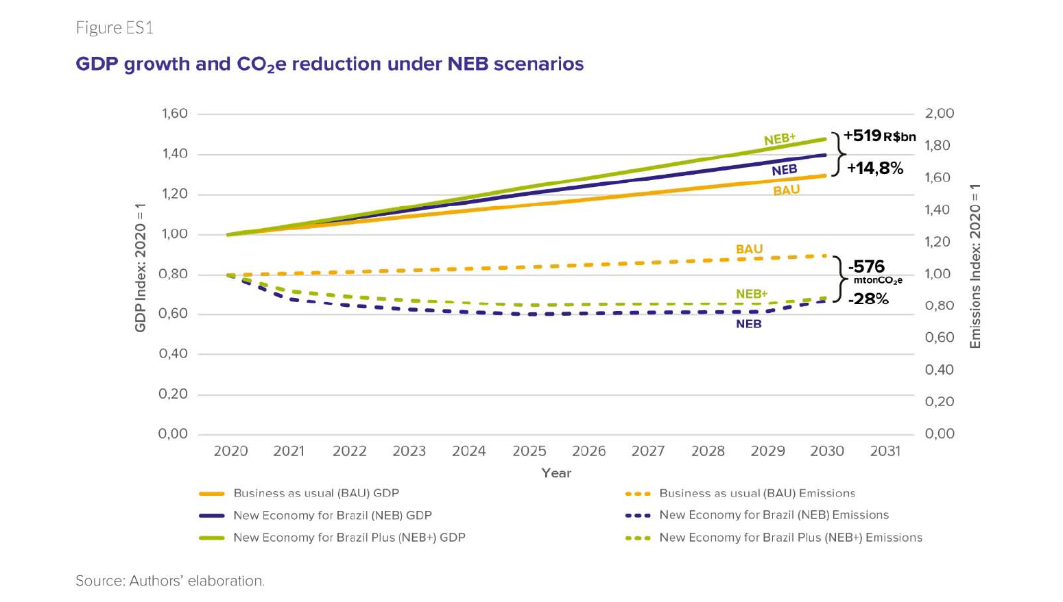 Brazil Post Covid Green Economic Recovery