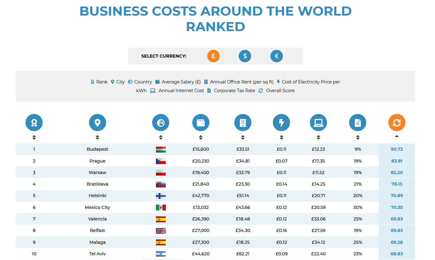 Business Costs