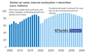 Electric Cars