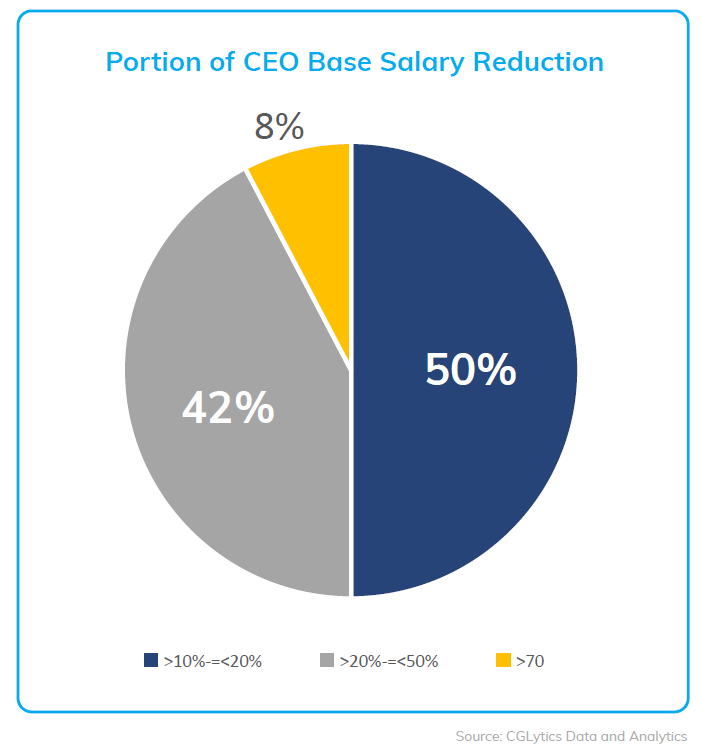 CEO Pay Cuts
