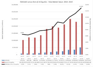 FANGAM stocks