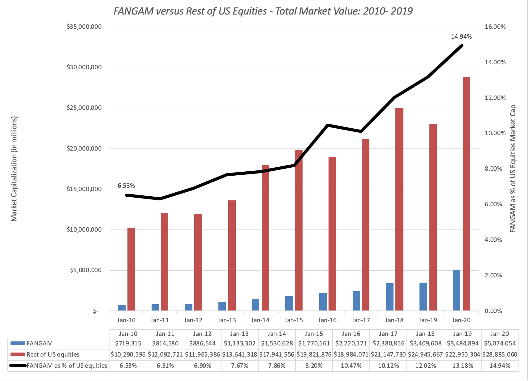 FANGAM stocks