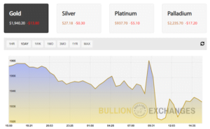 Gold and the Election