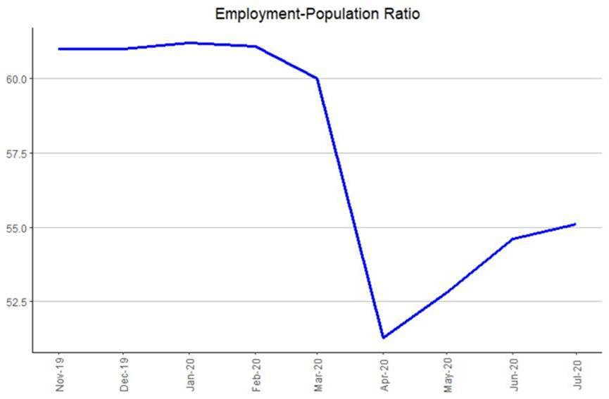 July US Jobs Report