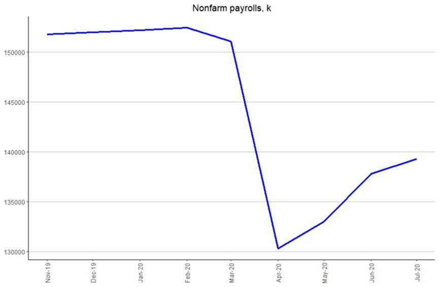 July US Jobs Report