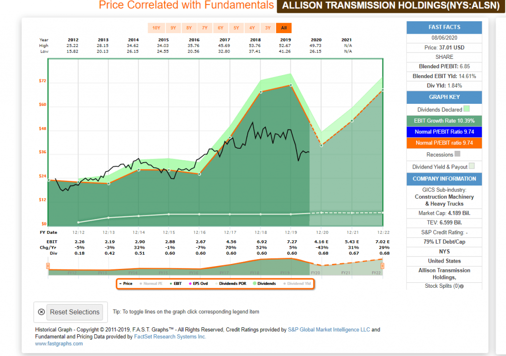 Magic Formula Stocks