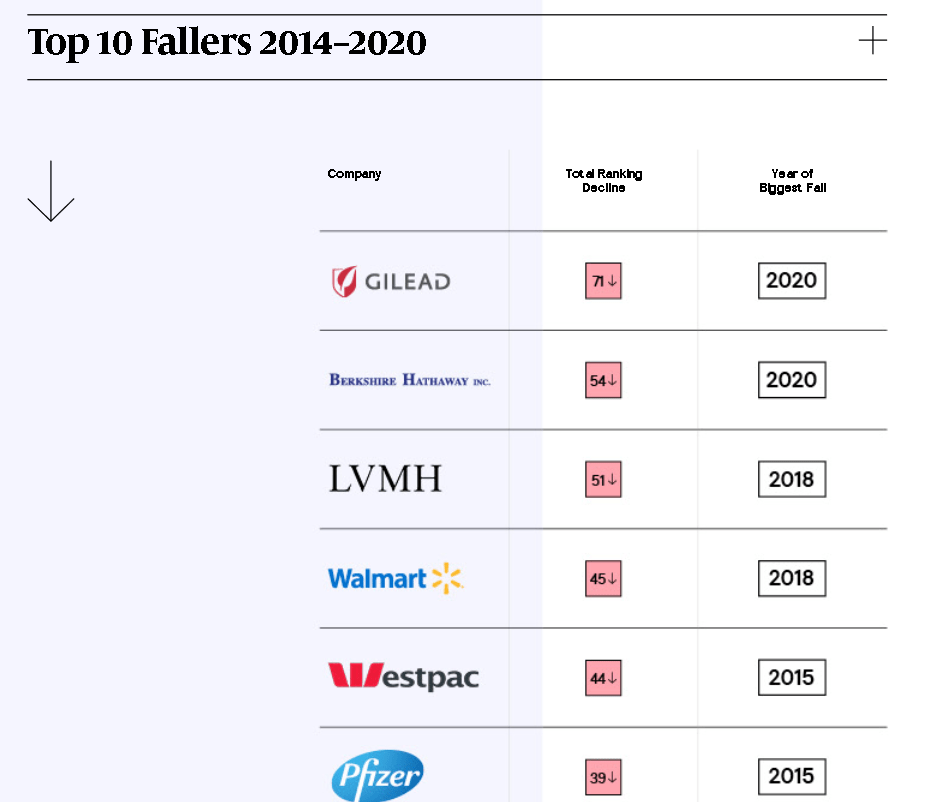 futurebrand 2020 index kweichow moutai Most admired companies in 2020