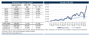 SAGA Partners theory market outperformance