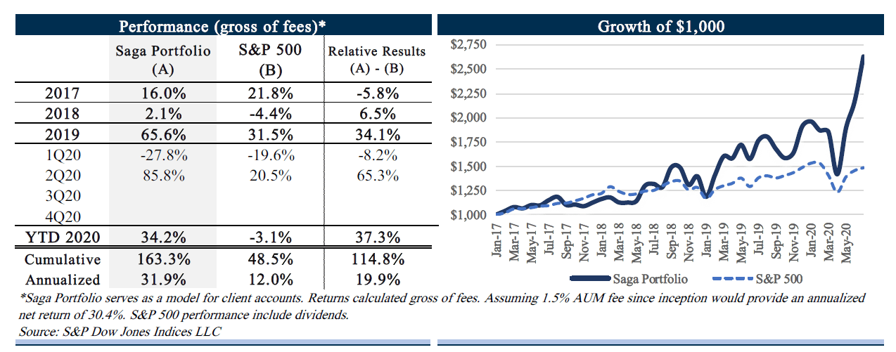 SAGA Partners theory market outperformance