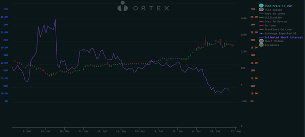 Short Sellers Tesla