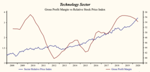 Technology Sector Dominance