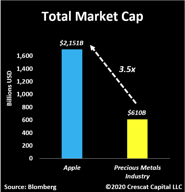 Apple’s Market Cap Over 3X That Of Entire Precious Metals Mining Sector