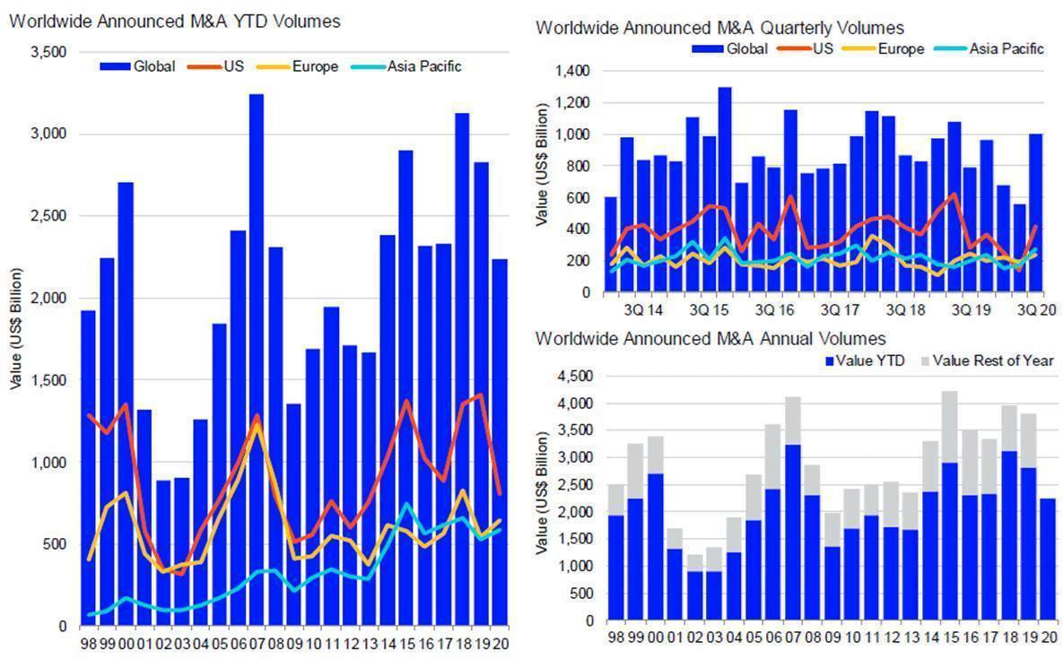 3Q M&A Activity