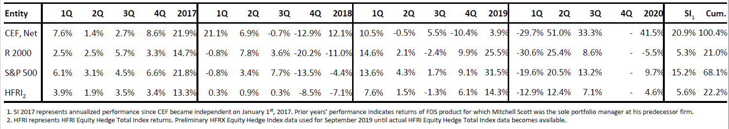 Choice Equities Performance