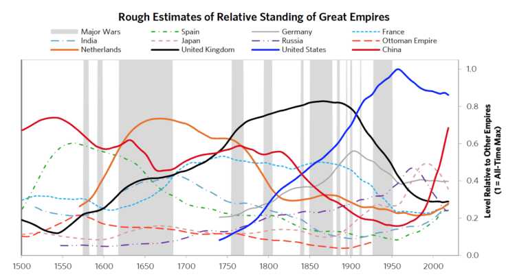 Ray Dalio: China And The Current World Order Shift