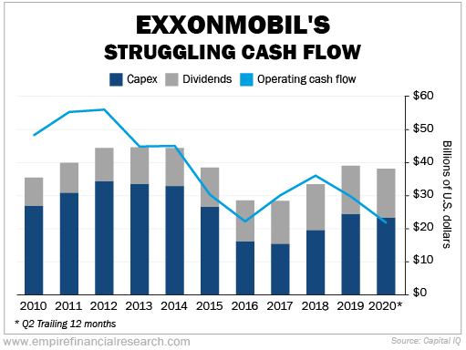 Is ExxonMobil Still A Classic Value Trap?