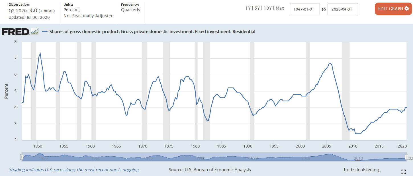 FRED - GDP and Improvement