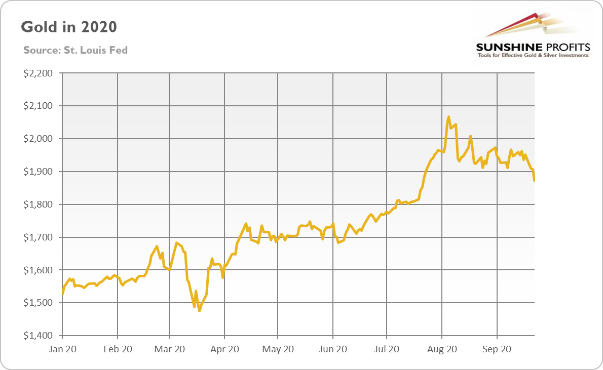 Interest Rates Gold