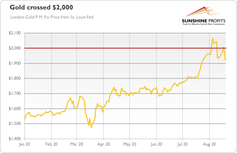Gold Reaches $2,000 Amid Dollar Depreciation