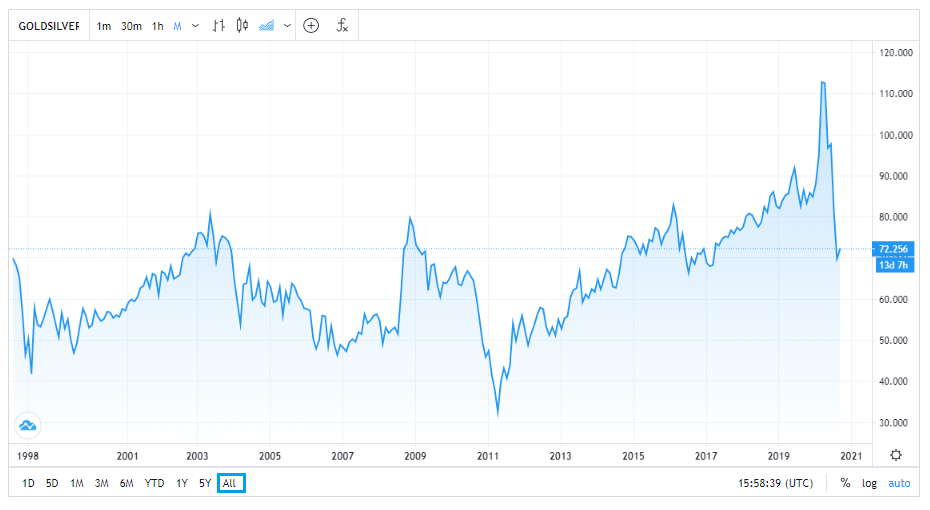 Gold to Silver Ratio Today