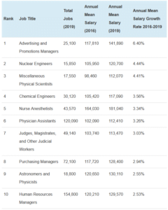 Highest Salary Growth Rate