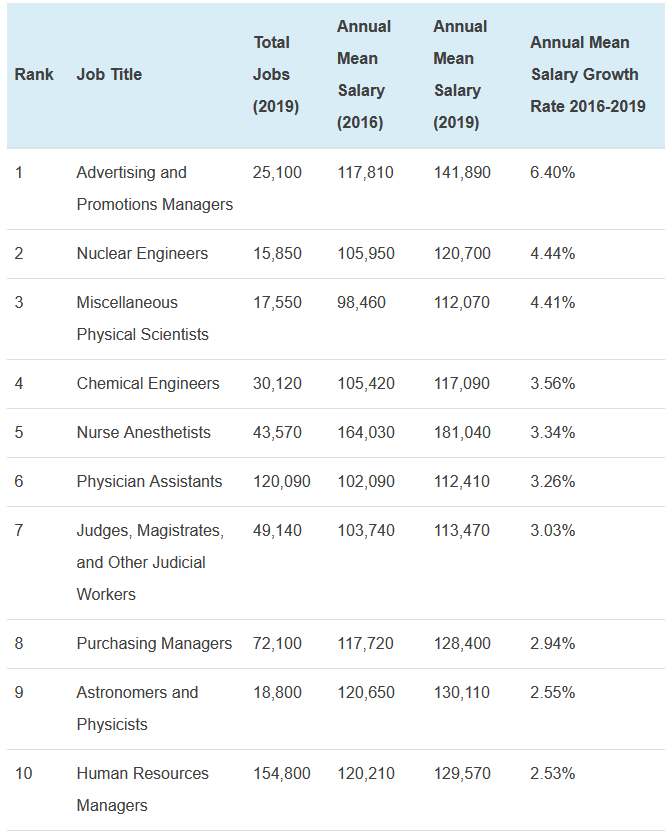 Highest Salary Growth Rate