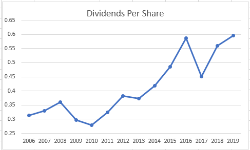 Peter Lynch Dividend Growth Investing