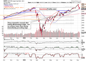 S&P 500 Recovery Sharp Correction