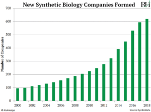 Synthetic Biology