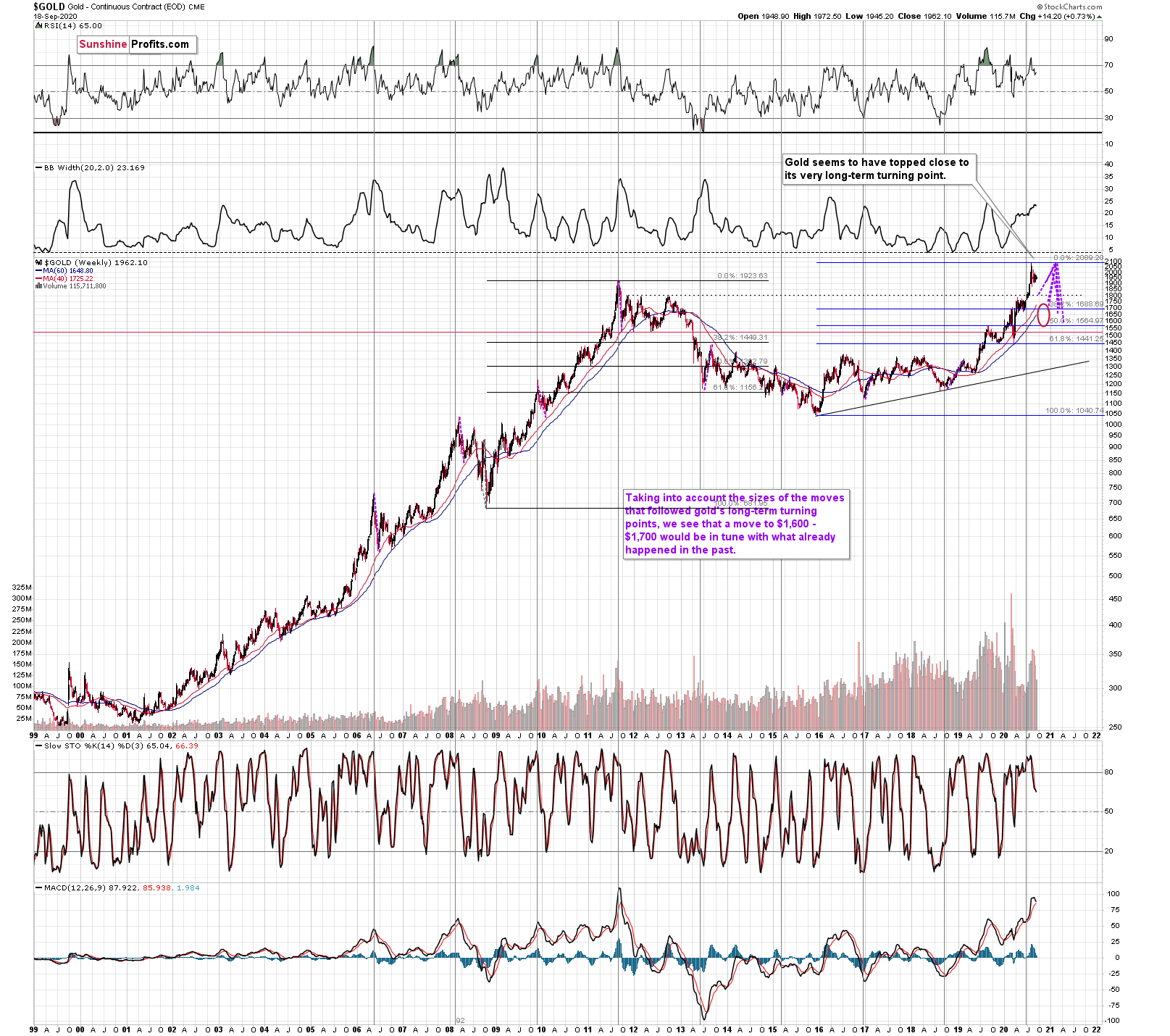 Gold turning