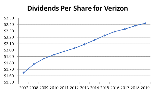 Verizon Communications Inc