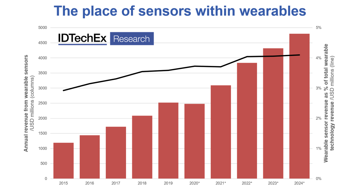 Wearable Sensor Industry