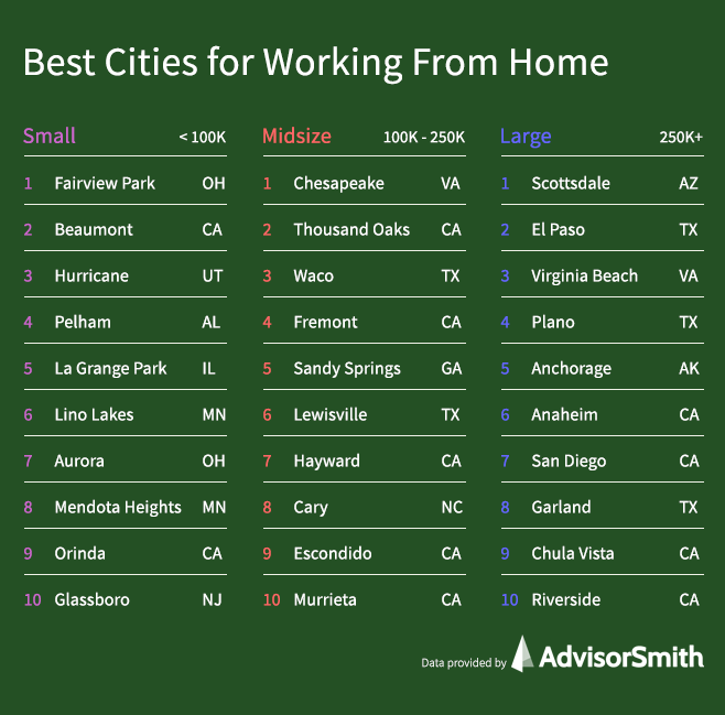 The Best Cities For Working From Home