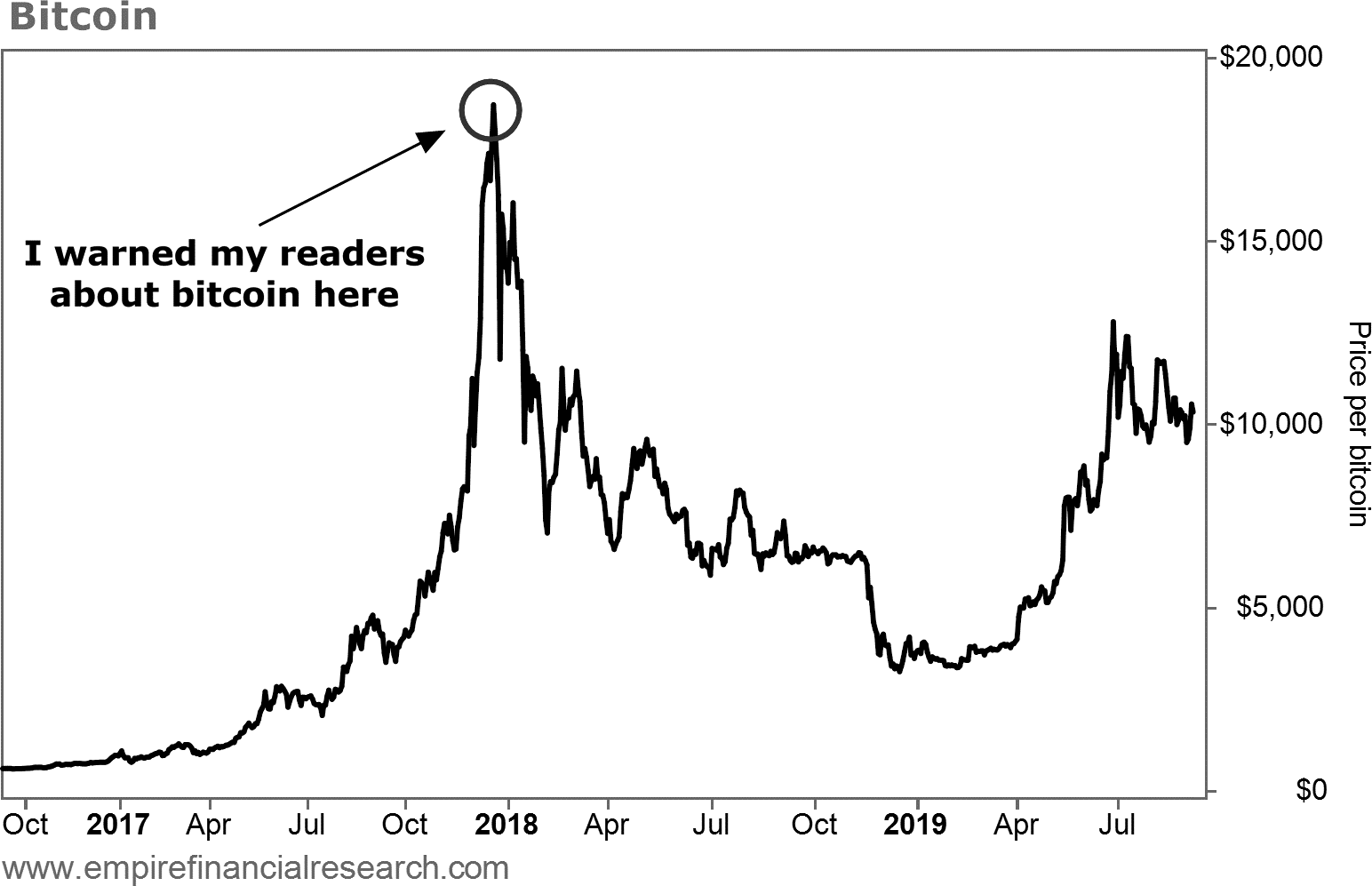 bitcoin pot stock bubbles