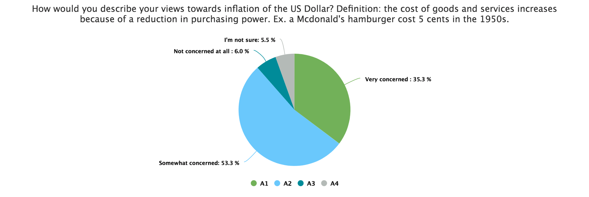 dollar inflation