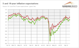 Gold inflation