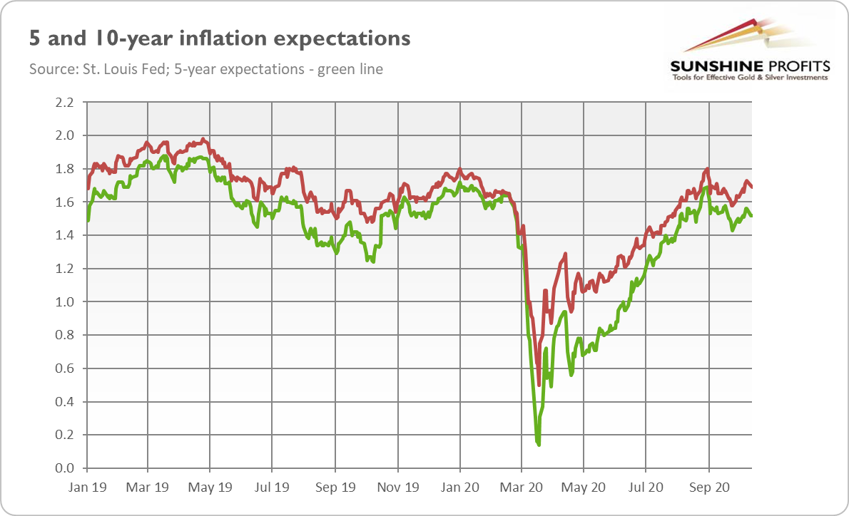 Gold inflation