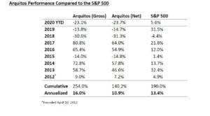 Arquitos Capital Management