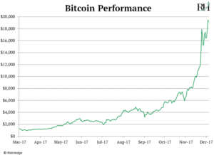 Bitcoin Performance