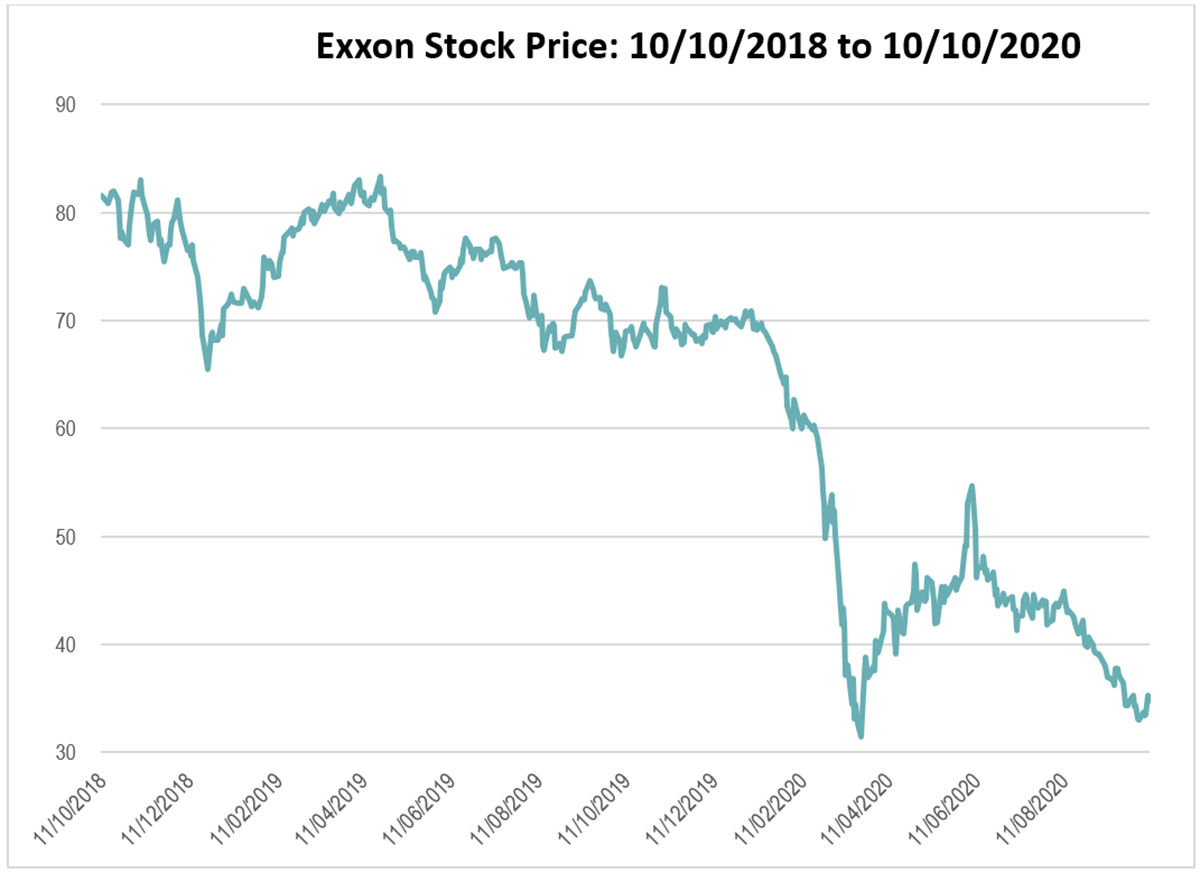Exxon Valuation 