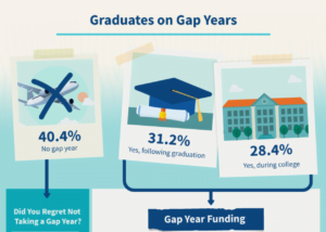 Gap Year