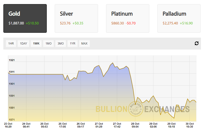 Gold Spot Price
