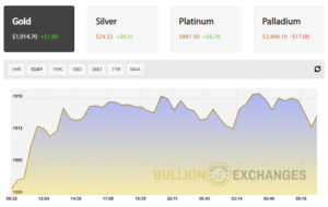 Gold Spot Price Today